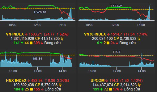 ViMoney: Nhận định thị trường ngày 11/1: Thi trường phục hồi - Nhịp điệu thị trường 10/1: Bất động sản ngồi đầu tàu lượn, VN-index mất gần 25 điểm h3
