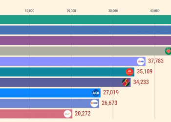 ViMoney: Xếp hạng về vốn điều lệ và thu nhập của nhân viên ngân hàng đã thay đổi như thế nào trong 10 năm qua?