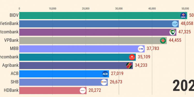 ViMoney: Xếp hạng về vốn điều lệ và thu nhập của nhân viên ngân hàng đã thay đổi như thế nào trong 10 năm qua?