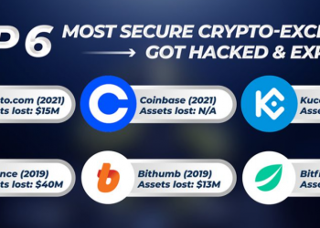 ViMoney: Điểm lại các vụ tấn công 6 sàn giao dịch tiền điện tử hàng đầu: Crypto.com, Coinbase, Kucoin, Binance, Bithumb và Bitfinex