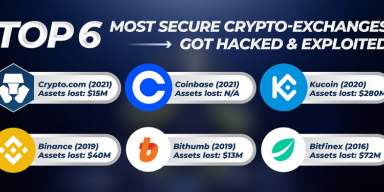 ViMoney: Điểm lại các vụ tấn công 6 sàn giao dịch tiền điện tử hàng đầu: Crypto.com, Coinbase, Kucoin, Binance, Bithumb và Bitfinex