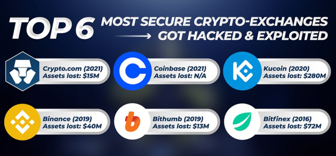 ViMoney: Điểm lại các vụ tấn công 6 sàn giao dịch tiền điện tử hàng đầu: Crypto.com, Coinbase, Kucoin, Binance, Bithumb và Bitfinex