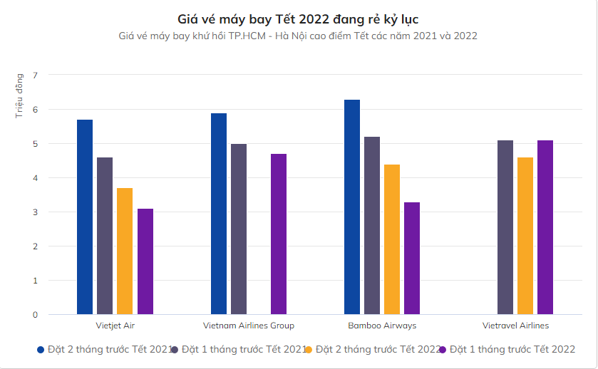 Giá vé máy bay giảm mạnh khi tết cận kề, nguyên nhân do đâu?