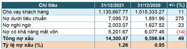ViMoney: Lợi nhuận trước thuế 2021 của Vietinbank gần như đi ngang, nợ xấu tăng 49% h3