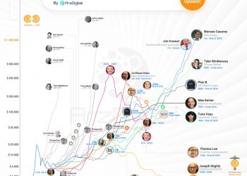 ViMoney: Peter Brand - người dự đoán chính xác sự sụt giảm 84% của BTC năm 2018 lọt Top những người dự đoán Bitcoin nổi tiếng nhất