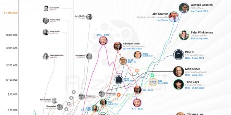 ViMoney: Peter Brand - người dự đoán chính xác sự sụt giảm 84% của BTC năm 2018 lọt Top những người dự đoán Bitcoin nổi tiếng nhất