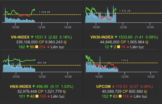 ViMoney: Nhận định thị trường ngày 11/1: Thi trường phục hồi - Nhịp điệu thị trường 10/1: Bất động sản ngồi đầu tàu lượn, VN-index mất gần 25 điểm 