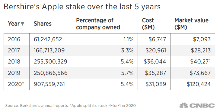 Lãi hơn 120 tỷ USD, Apple trở thành khoản đầu tư thành công nhất của Warren Buffett
