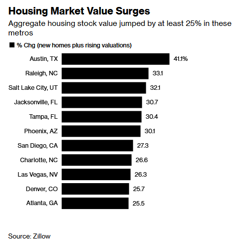 Những ngôi nhà ở Mỹ đã tăng giá trị lên 10 nghìn tỷ USD!