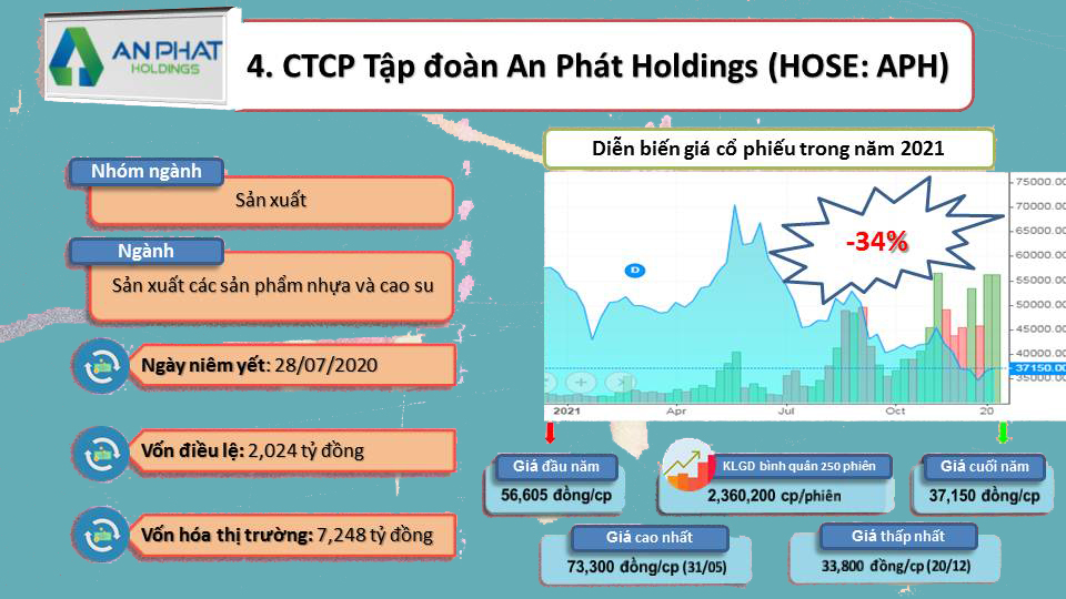 ViMoney: Top những cổ phiếu mất giá nhất, đi ngược dòng thị trường 2021 -H4