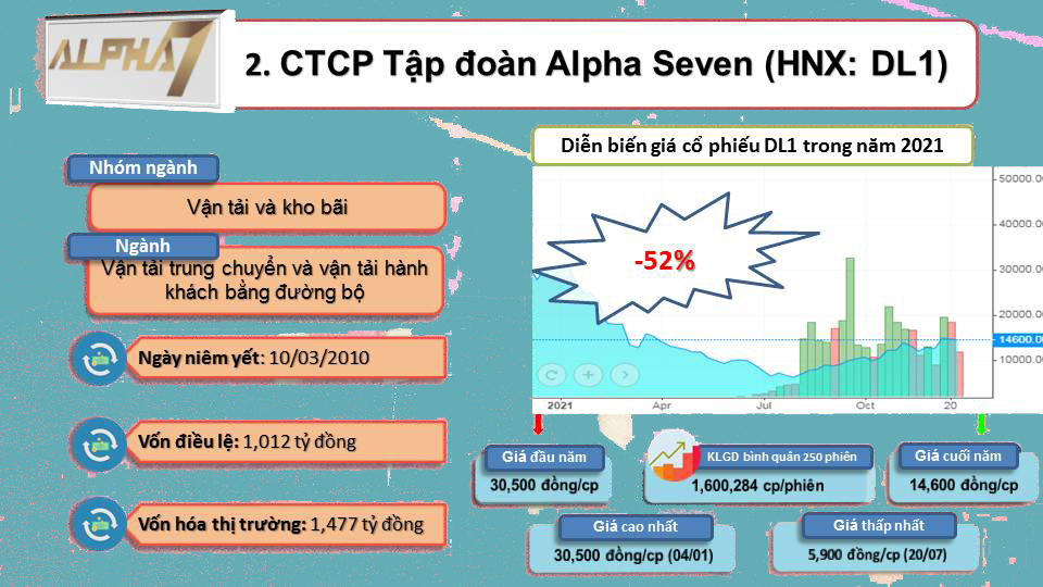 ViMoney: Top những cổ phiếu mất giá nhất, đi ngược dòng thị trường 2021 -H2