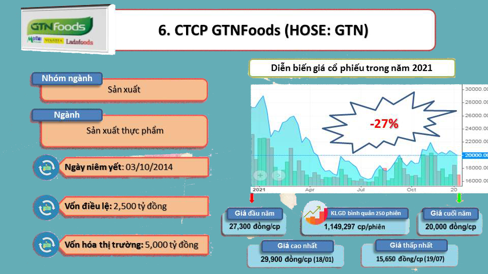 ViMoney: Top những cổ phiếu mất giá nhất, đi ngược dòng thị trường 2021 -H6