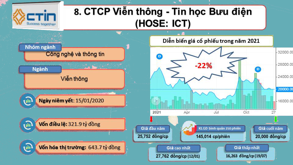 ViMoney: Top những cổ phiếu mất giá nhất, đi ngược dòng thị trường 2021 -H8