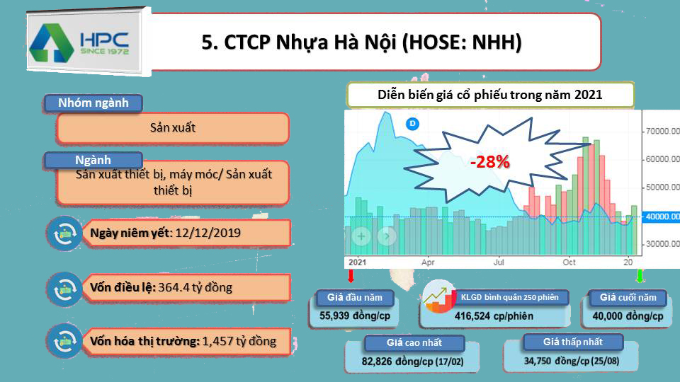 ViMoney: Top những cổ phiếu mất giá nhất, đi ngược dòng thị trường 2021 -H5