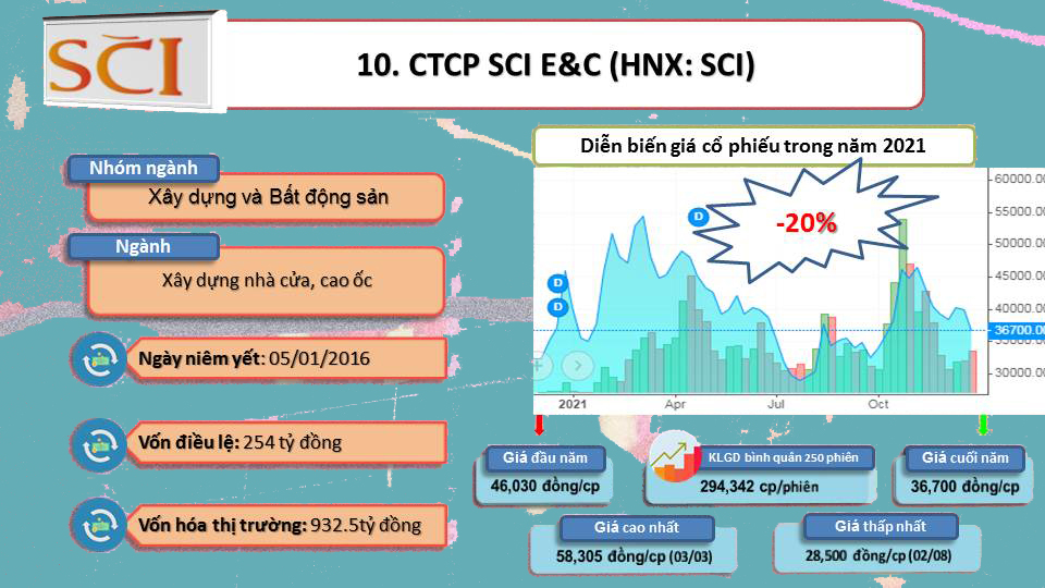 ViMoney: Top những cổ phiếu mất giá nhất, đi ngược dòng thị trường 2021 -H10