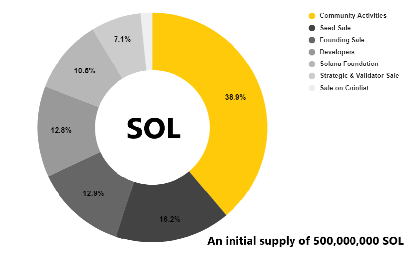 Solana là gì (SOL)? Những điều cơ bản về dự án Solana và SOL token