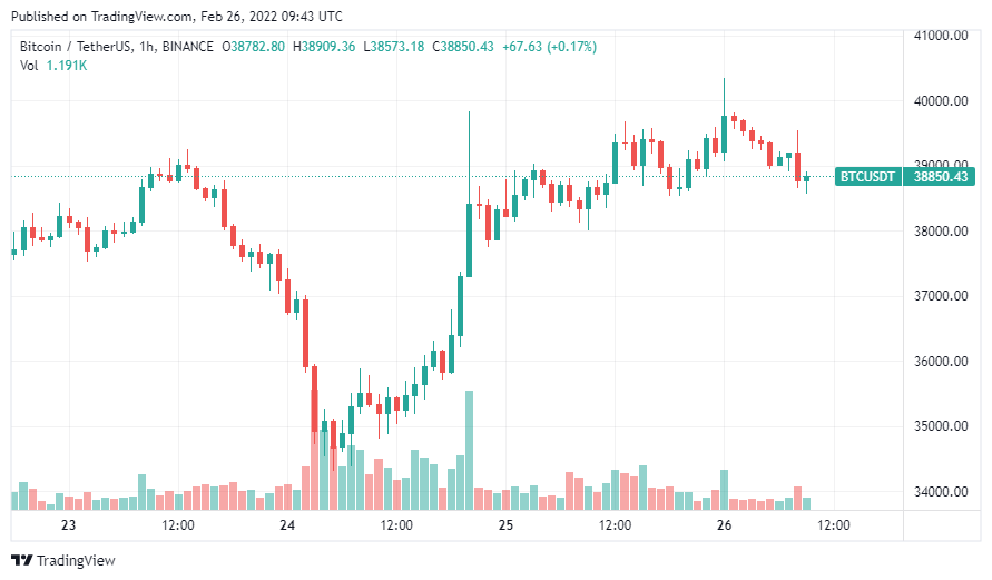 1645877337 424 Tin tức tiền điện tử ngày 26 tháng 2 Bitcoin vẫn đang trên đà đạt 100k