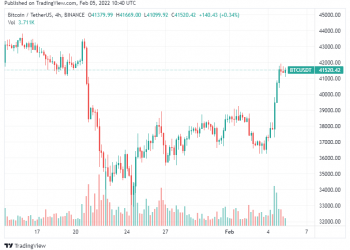 ViMoney: 3 lý do khiến Bitcoin tăng trên 41.000 đô la và ETH trở lại mốc 3.000 đô la