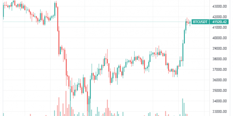 ViMoney: 3 lý do khiến Bitcoin tăng trên 41.000 đô la và ETH trở lại mốc 3.000 đô la