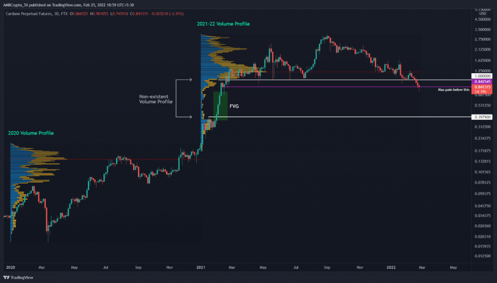 ViMoney: Có thể đặt cược vào ADA trong năm 2022?