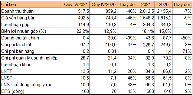 C4G lãi quý IV tăng 46% - KBC muốn nâng vốn lên 1 tỷ usd, đặt kế hoạch lợi nhuận 2022 lên 4500 tỷ đồng