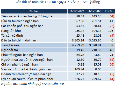 POW doanh thu tháng đầu năm giảm 14% so với cùng kỳ - HHS tài sản tăng 331 tỷ nhưng lợi nhuận giảm 20% h4