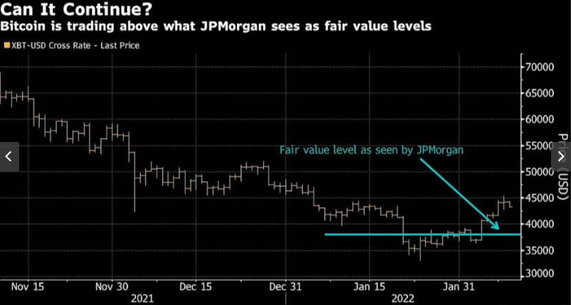 JPMorgan Chase dự đoán Bitcoin có thể đạt 150.000 USD