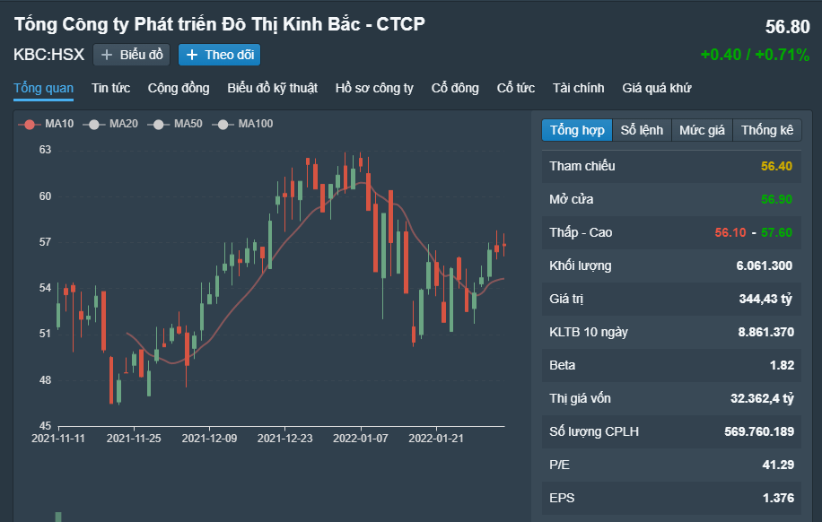 C4G lãi quý IV tăng 46% - KBC muốn nâng vốn lên 1 tỷ usd, đặt kế hoạch lợi nhuận 2022 lên 4500 tỷ đồng h3