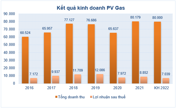 PV GAS: Giảm kế hoạch lợi nhuận giảm 20% năm 2022 - PVD trả cổ tức 2019, 2020 tỷ lệ 20%