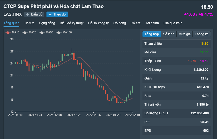 ViMoney: Vinachem tiếp tục rao bán LAS - Phú Tài (PTB) doanh thu tăng 500 tỷ từ mảng bất động sản