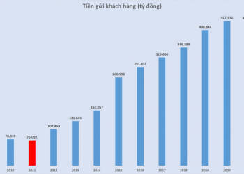 Sacombank báo lãi 4,4 nghìn tỷ đồng, nợ xấu chỉ còn 1,47%