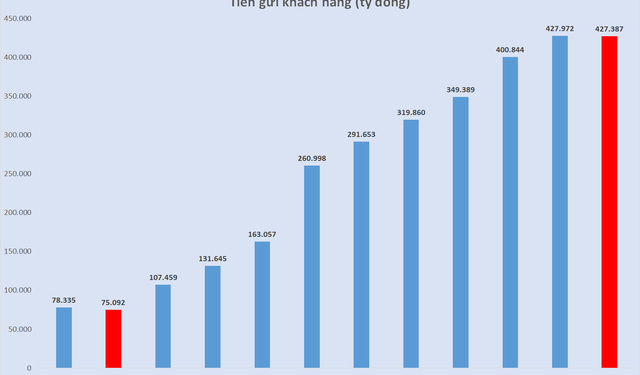 Sacombank báo lãi 4,4 nghìn tỷ đồng, nợ xấu chỉ còn 1,47%