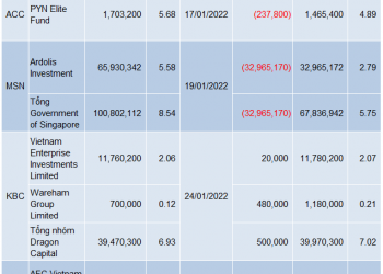 ViMoney: Quỹ đầu tư gom cổ phiếu trước khi nghỉ Tết