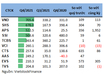 ViMoney: Có gì trong danh mục tự doanh quý 4/2021 của các công ty chứng khoán?