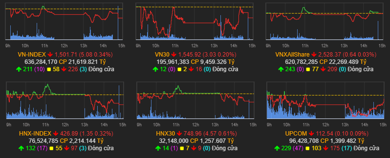 Nhận định thị trường ngày 14/2: Vận động quanh ngưỡng 1500 điểm h3