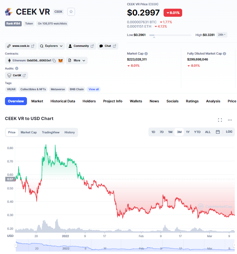 ViMoney: 5 Metaverse coin hàng đầu vốn hóa dưới 900 triệu đô la theo dõi cho tháng 3/2022 - CEEK VR