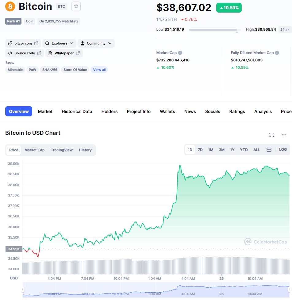 ViMoney: Điểm tin Crypto ngày 25/2: Bitcoin hồi phục mạnh từ mốc 34.000 USD, Meta tiết lộ dự án AI mới về Metaverse h2