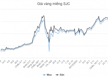ViMoney: Giá vàng "quay xe" giảm mạnh trước ngày Thần Tài