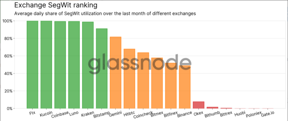 Glassnode: Việc chấp nhận Bitcoin SegWit giữa các sàn giao dịch lớn sẽ bị chậm lại