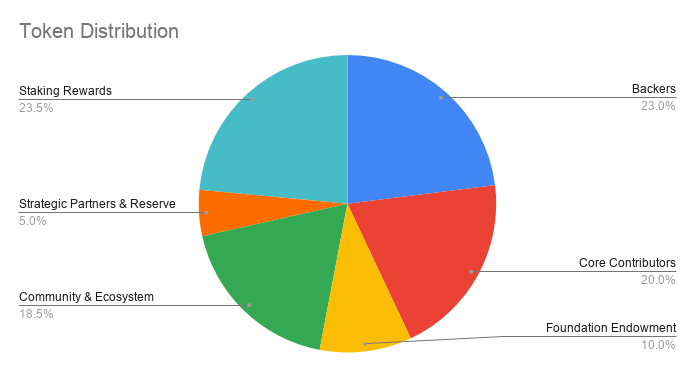 Oasis Network Primer là gì? Tìm hiểu về token ROSE và blockchain layer-1