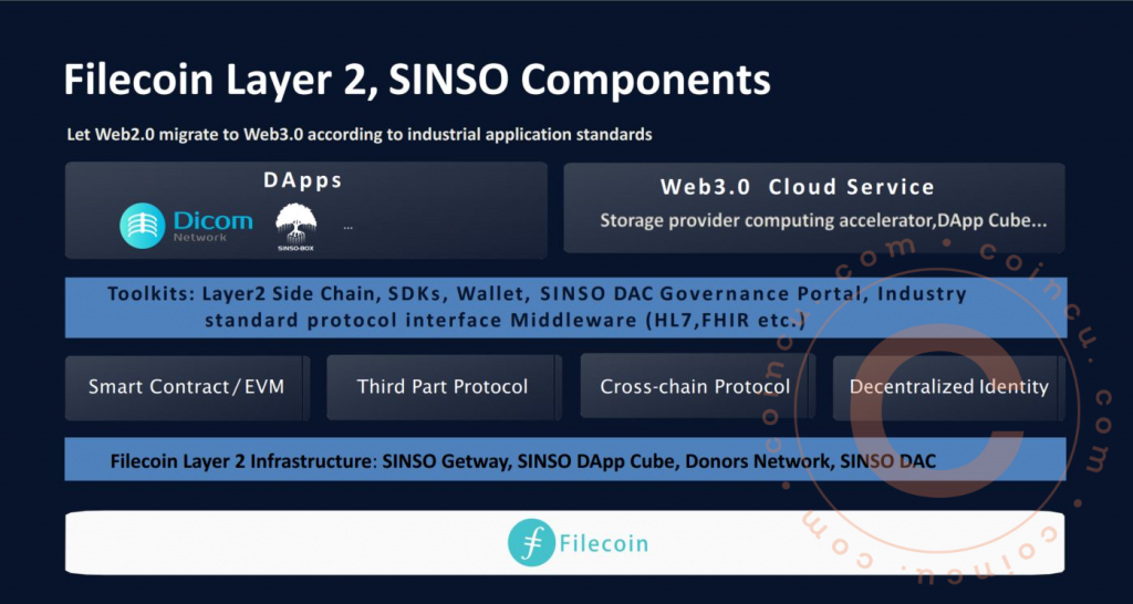SINSO là gì? Filecoin Layer 2 và cơ sở hạ tầng tập trung vào hệ sinh thái Filecoin Web 3.0