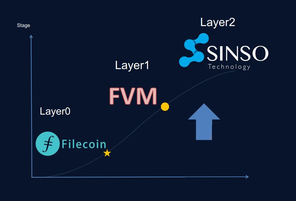 SINSO là gì? Filecoin Layer 2 và cơ sở hạ tầng tập trung vào hệ sinh thái Filecoin Web 3.0