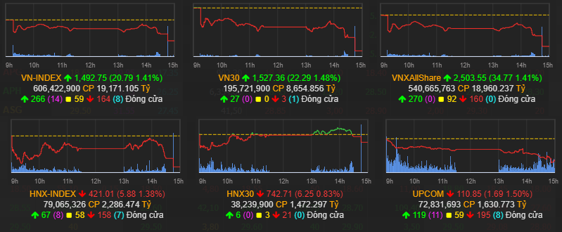 Nhịp điệu thị trường 15/2: Nhóm cổ phiếu VN30 bứt phá, kéo VN-index lấy lại hơn 20 điểm