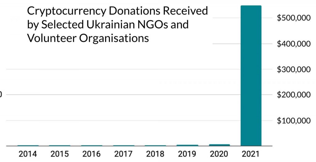 Ukraine huy động quyên góp Bitcoin để “tài trợ” cho cuộc chiến với Nga