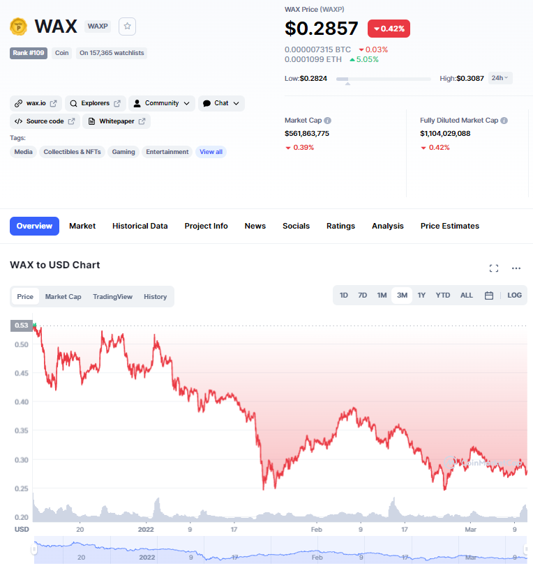 ViMoney: 5 Metaverse coin hàng đầu vốn hóa dưới 900 triệu đô la theo dõi cho tháng 3/2022 - WAX