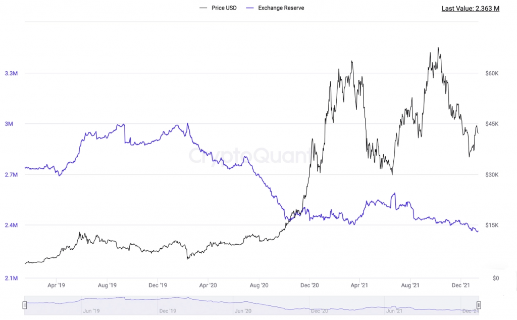 Khối lượng dự trữ Bitcoin và Ethereum thấp nhất trong vòng 6 tháng qua