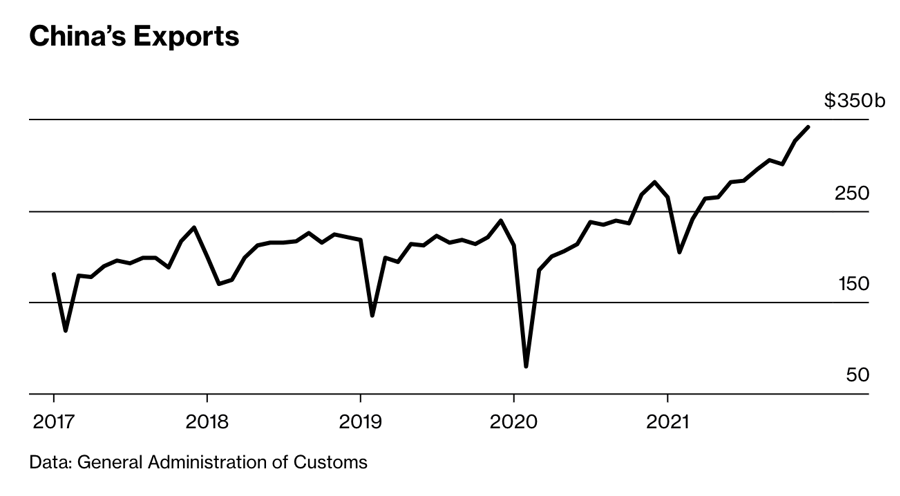 ViMoney: Kim ngạch xuất khẩu của Trung Quốc
