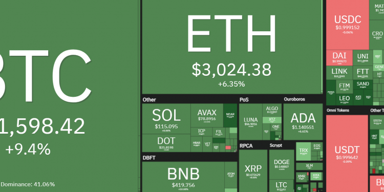 Liệu động thái tăng giá gần đây của Bitcoin có phải là giả mạo?