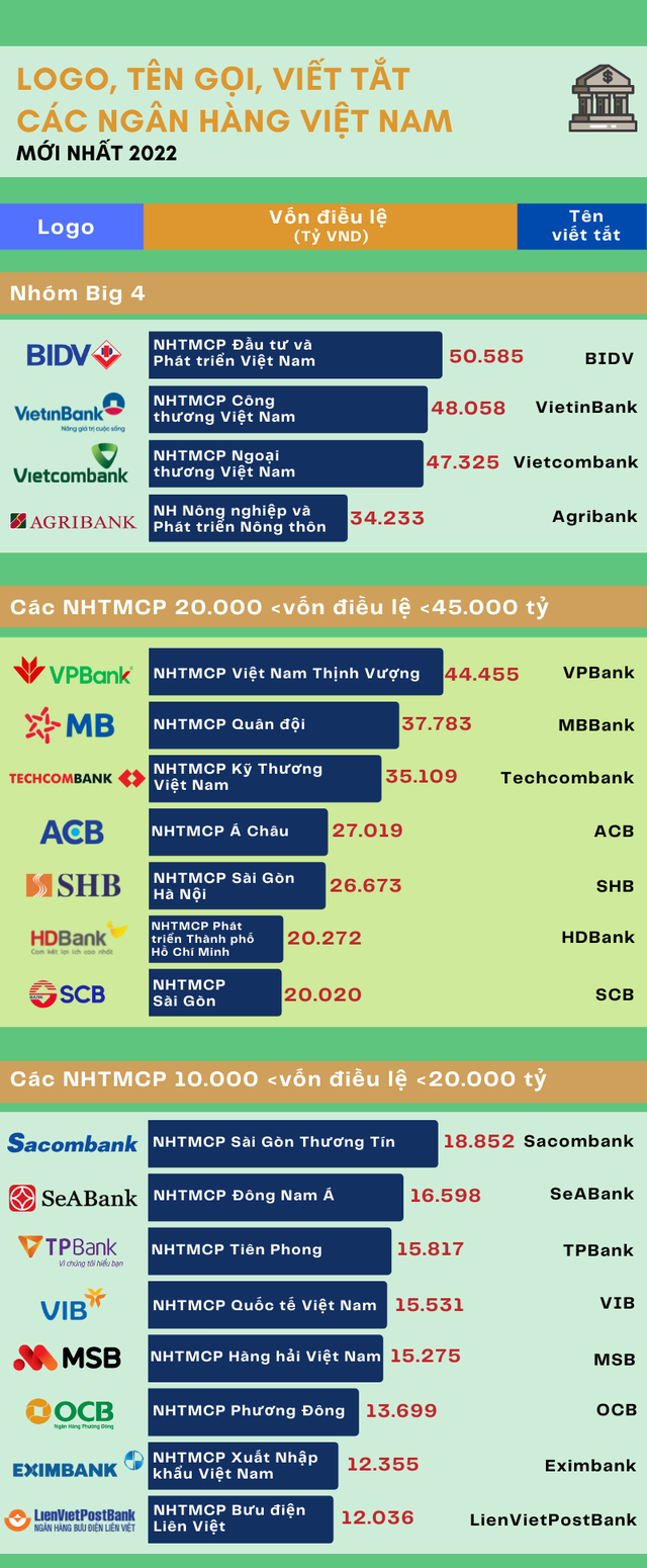 ViMoney: Tên, logo và quy mô vốn cổ phần của các ngân hàng Việt Nam năm 2022 h1