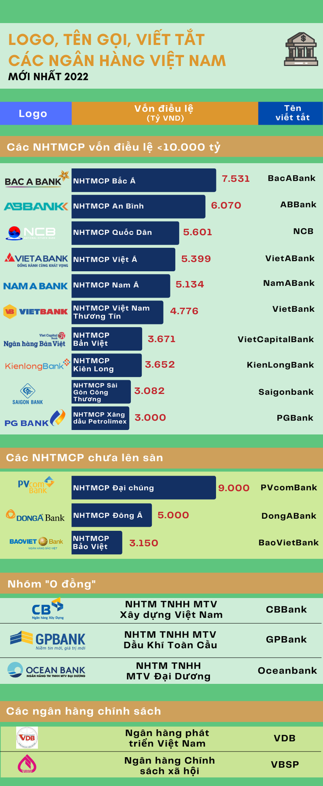 ViMoney: Tên, logo và quy mô vốn cổ phần của các ngân hàng Việt Nam năm 2022 h2